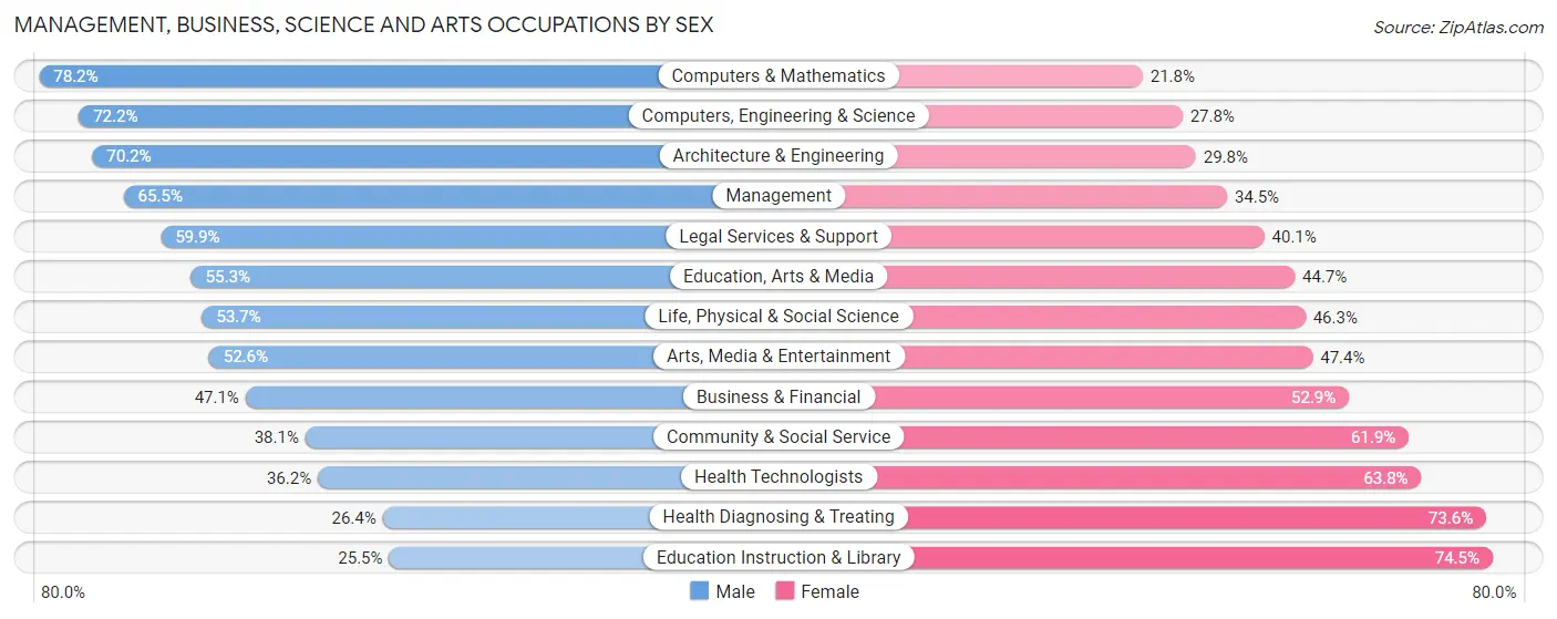 Management, Business, Science and Arts Occupations by Sex in Zip Code 40014