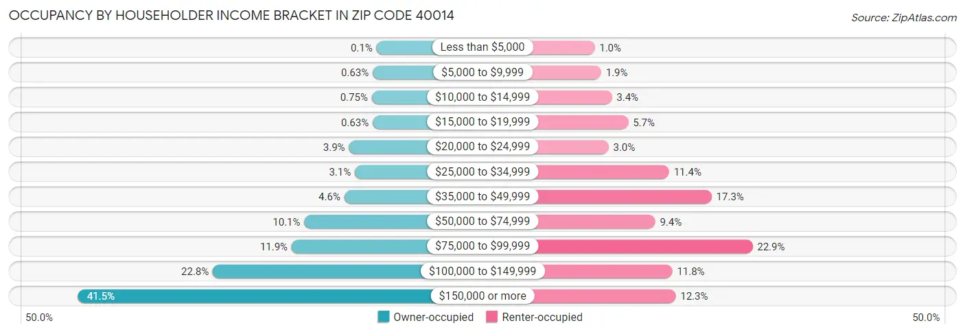 Occupancy by Householder Income Bracket in Zip Code 40014