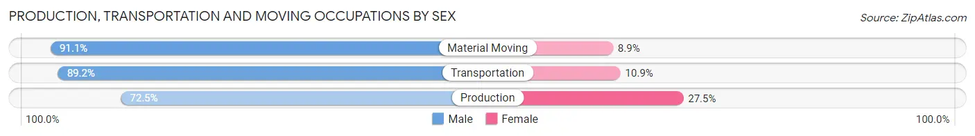 Production, Transportation and Moving Occupations by Sex in Zip Code 40014