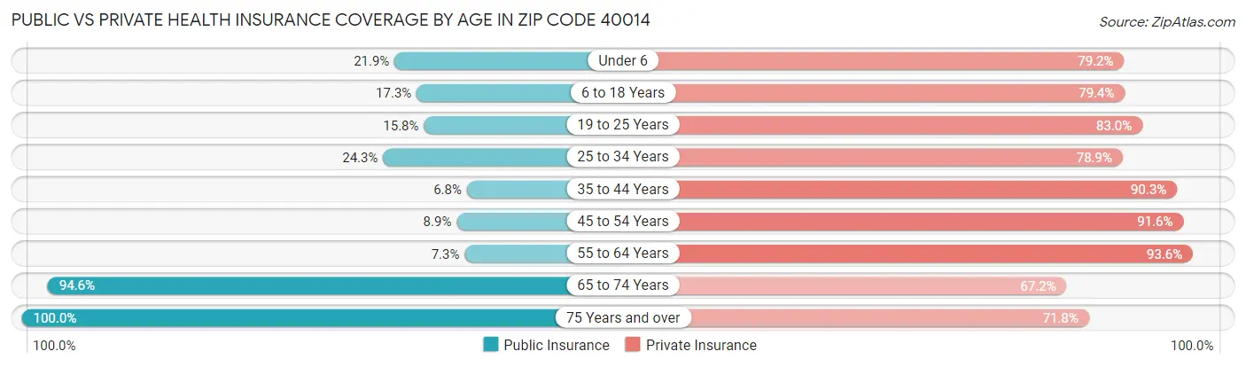 Public vs Private Health Insurance Coverage by Age in Zip Code 40014