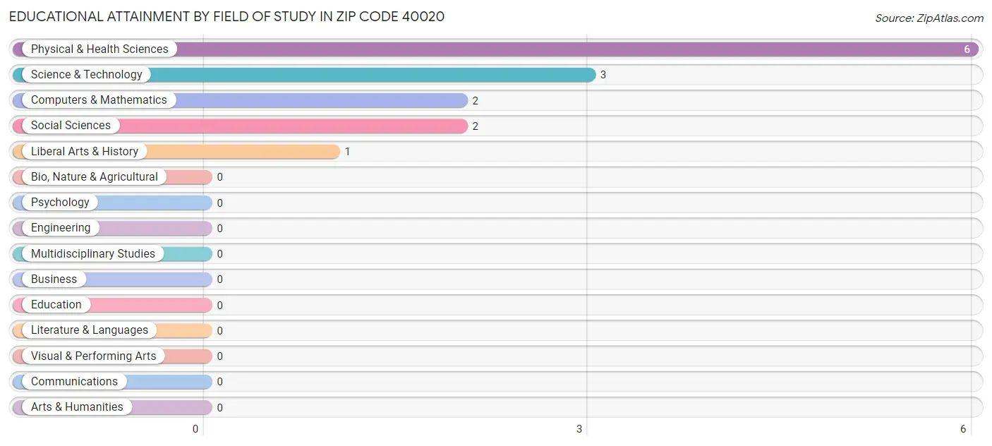 Educational Attainment by Field of Study in Zip Code 40020