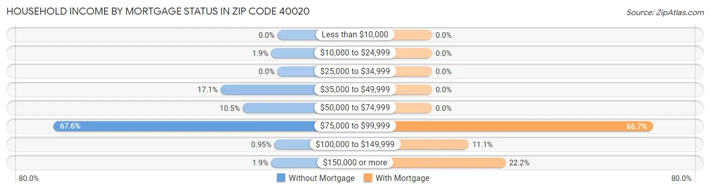 Household Income by Mortgage Status in Zip Code 40020