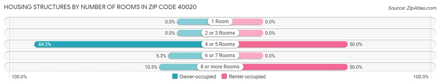 Housing Structures by Number of Rooms in Zip Code 40020