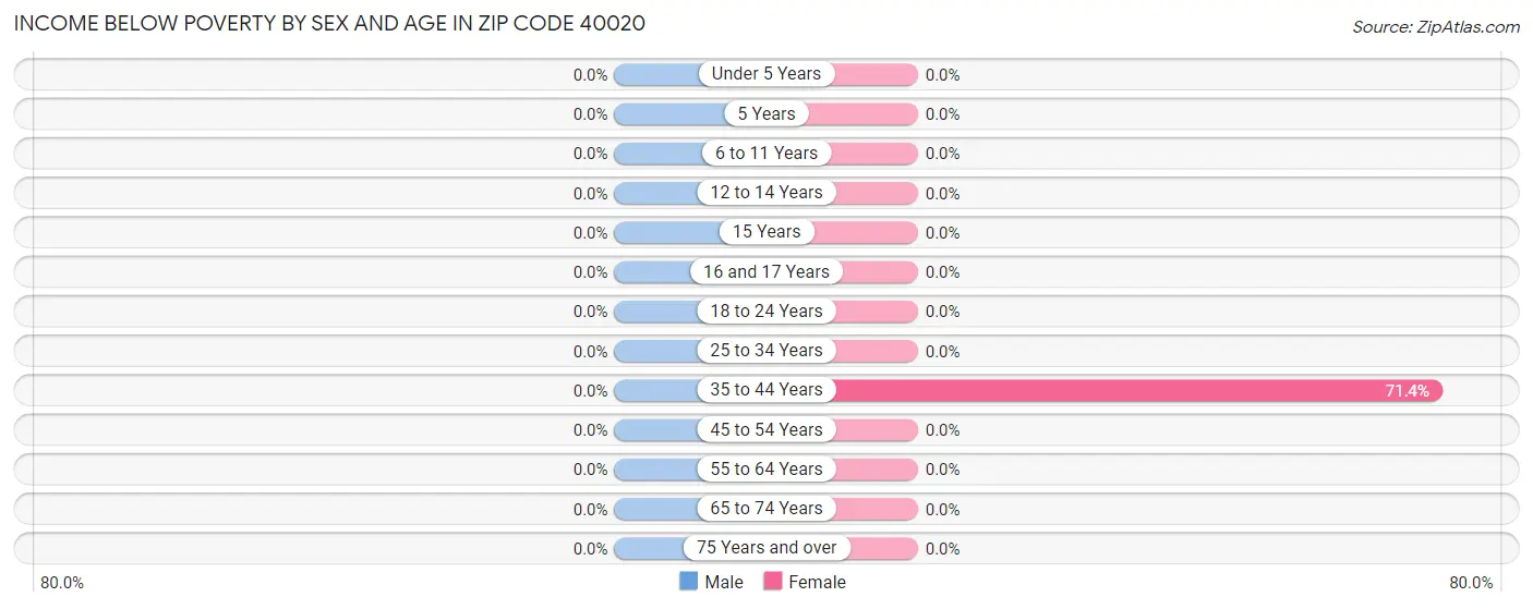 Income Below Poverty by Sex and Age in Zip Code 40020