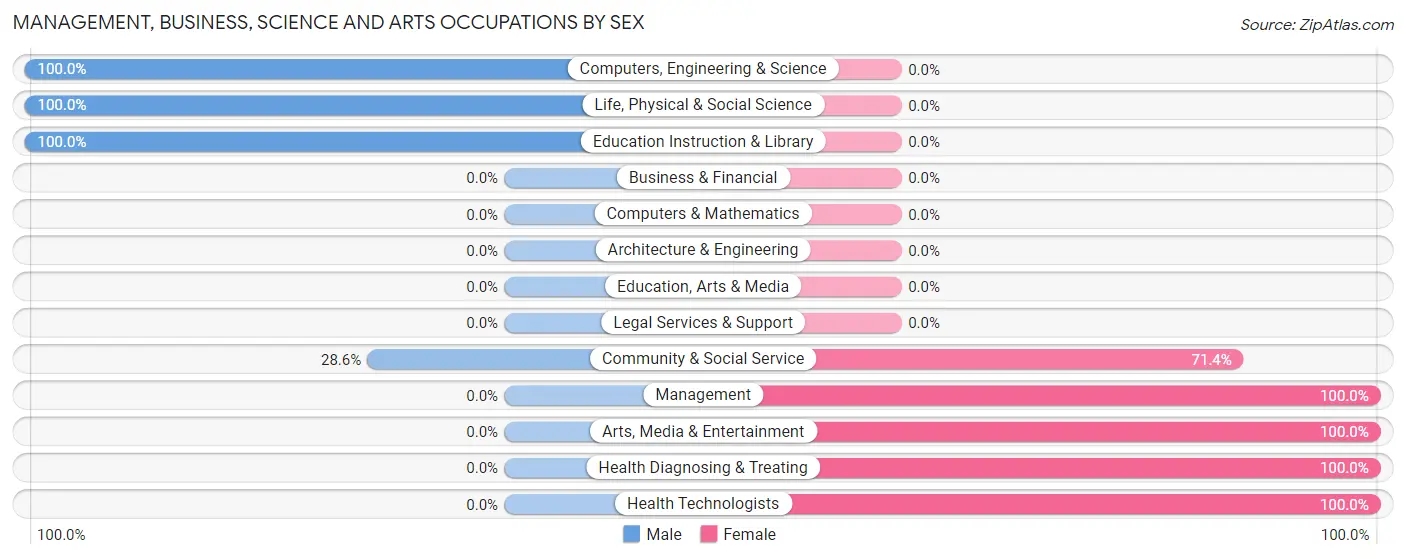 Management, Business, Science and Arts Occupations by Sex in Zip Code 40020