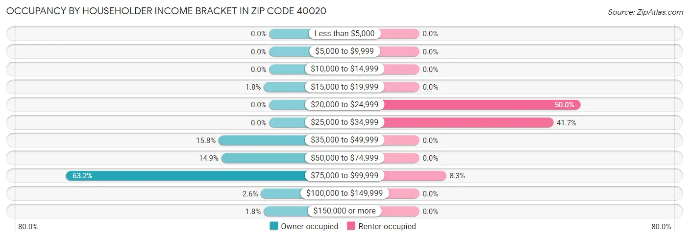 Occupancy by Householder Income Bracket in Zip Code 40020