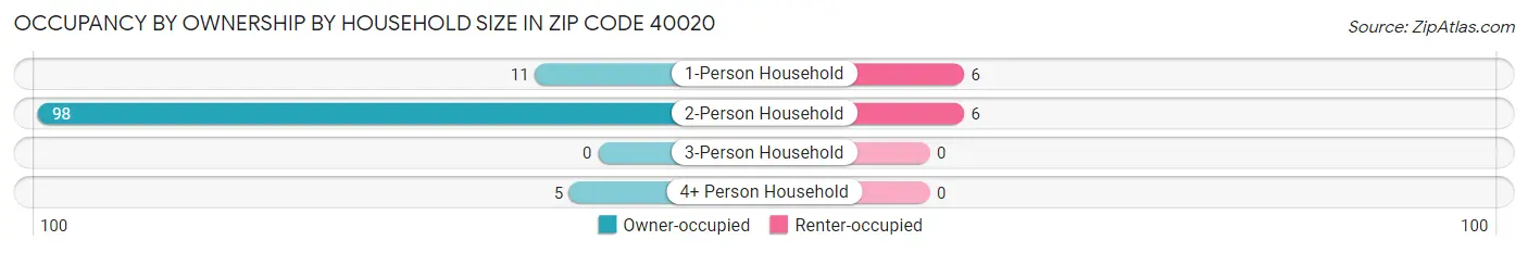 Occupancy by Ownership by Household Size in Zip Code 40020