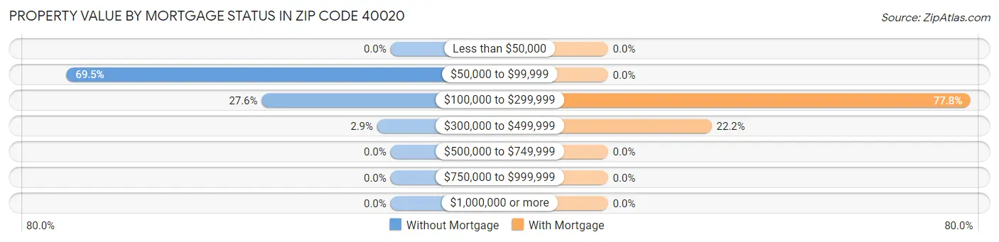 Property Value by Mortgage Status in Zip Code 40020