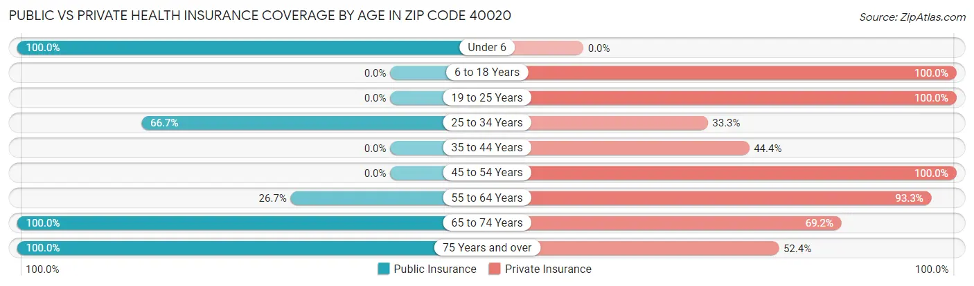Public vs Private Health Insurance Coverage by Age in Zip Code 40020
