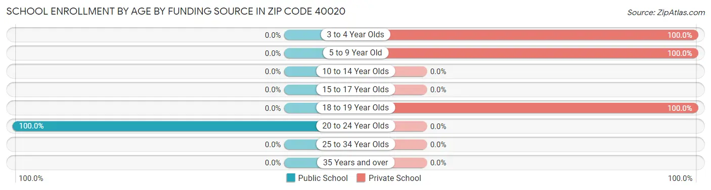 School Enrollment by Age by Funding Source in Zip Code 40020