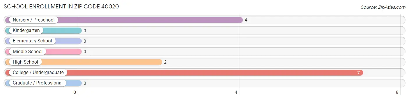 School Enrollment in Zip Code 40020