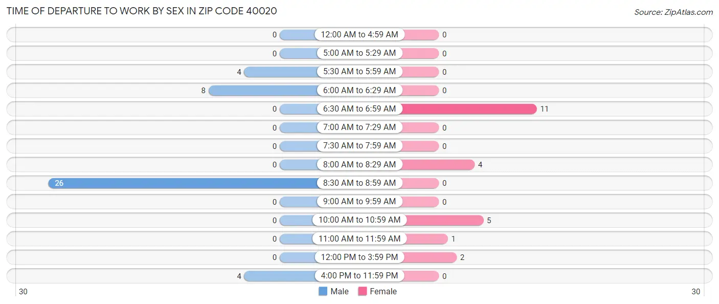 Time of Departure to Work by Sex in Zip Code 40020