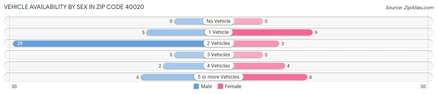 Vehicle Availability by Sex in Zip Code 40020