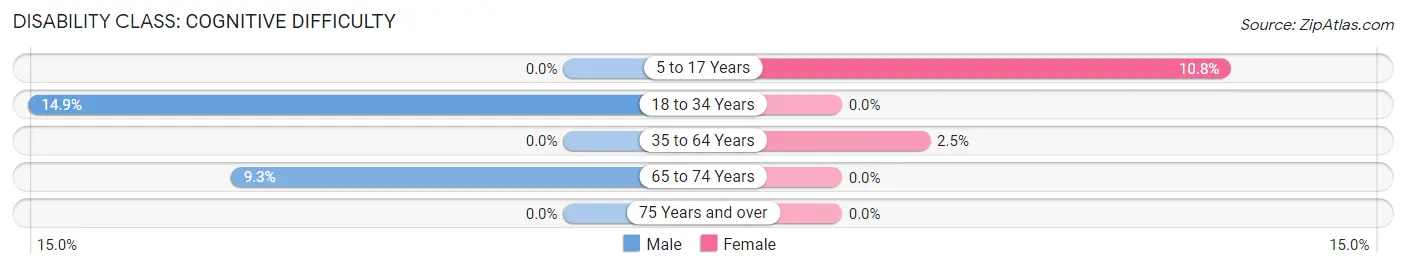 Disability in Zip Code 40022: <span>Cognitive Difficulty</span>