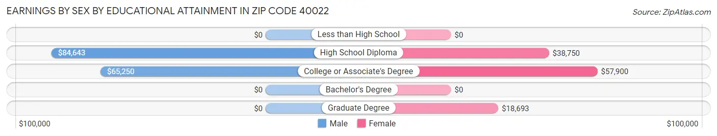 Earnings by Sex by Educational Attainment in Zip Code 40022