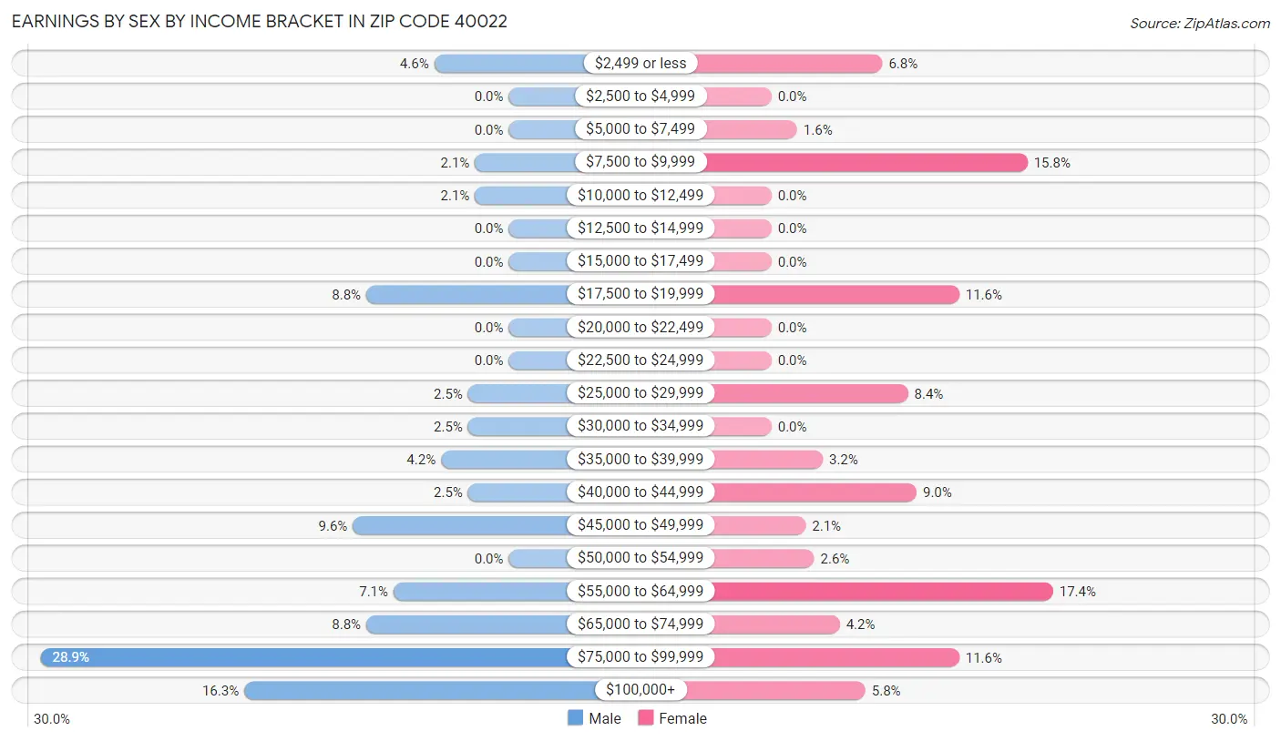 Earnings by Sex by Income Bracket in Zip Code 40022