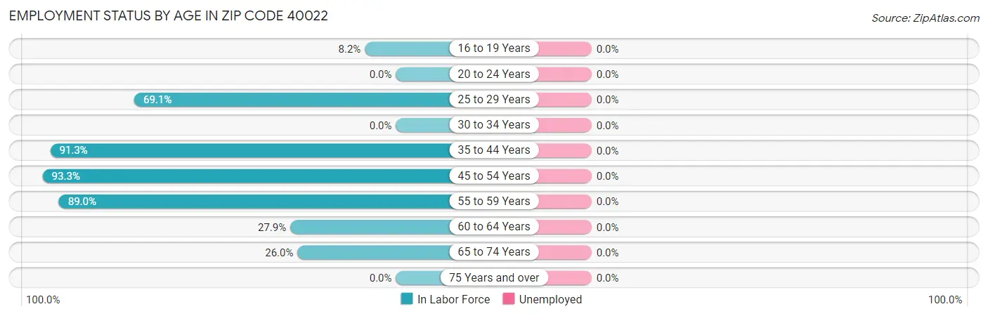 Employment Status by Age in Zip Code 40022