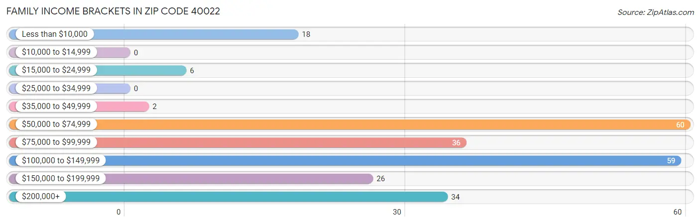 Family Income Brackets in Zip Code 40022