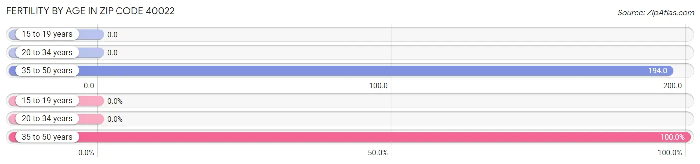 Female Fertility by Age in Zip Code 40022