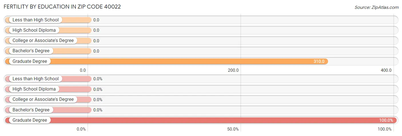 Female Fertility by Education Attainment in Zip Code 40022