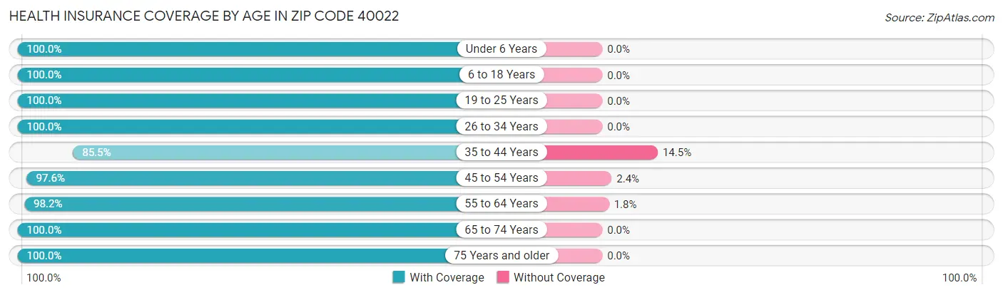 Health Insurance Coverage by Age in Zip Code 40022