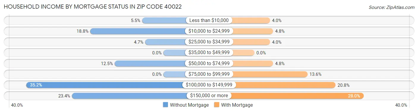 Household Income by Mortgage Status in Zip Code 40022
