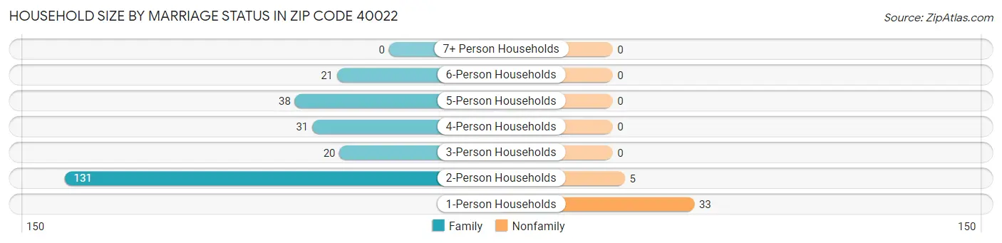 Household Size by Marriage Status in Zip Code 40022