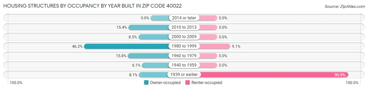 Housing Structures by Occupancy by Year Built in Zip Code 40022