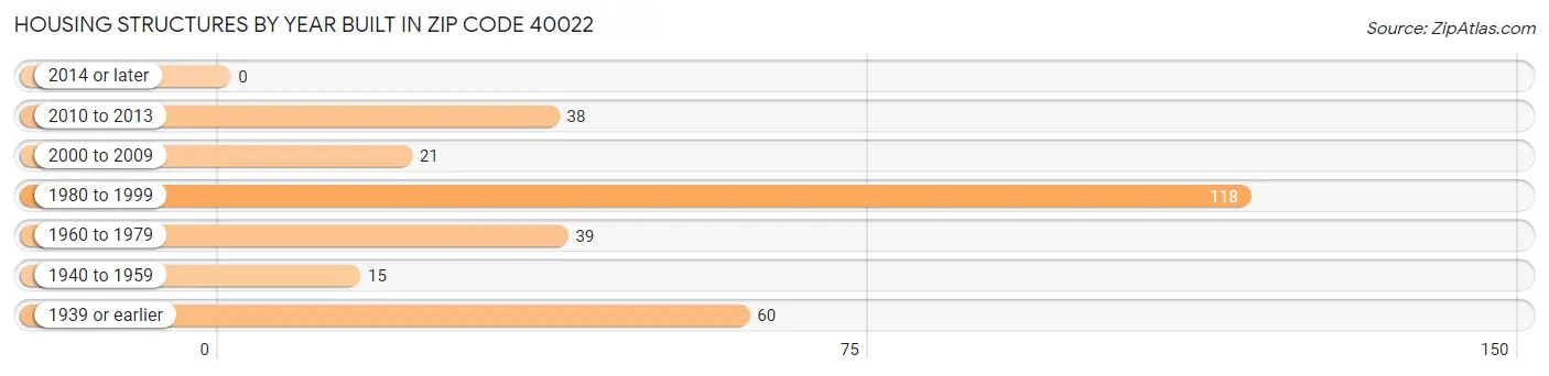 Housing Structures by Year Built in Zip Code 40022