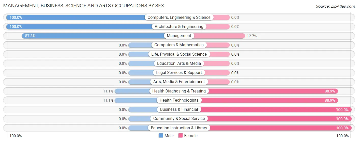 Management, Business, Science and Arts Occupations by Sex in Zip Code 40022