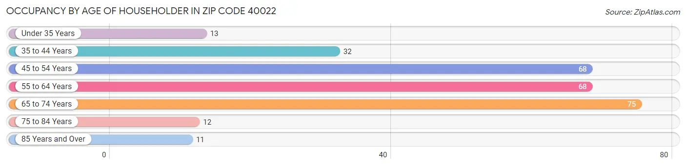 Occupancy by Age of Householder in Zip Code 40022