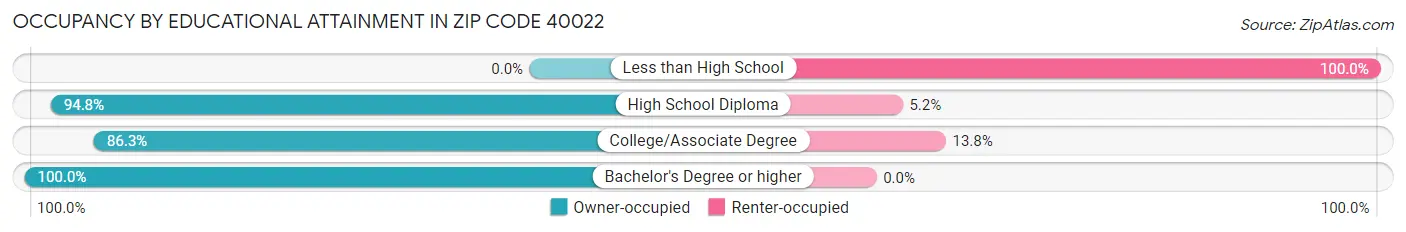 Occupancy by Educational Attainment in Zip Code 40022
