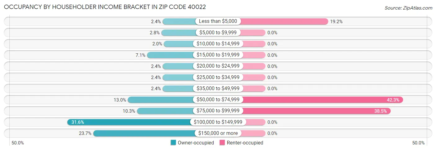 Occupancy by Householder Income Bracket in Zip Code 40022