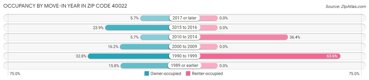 Occupancy by Move-In Year in Zip Code 40022