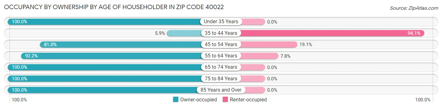 Occupancy by Ownership by Age of Householder in Zip Code 40022