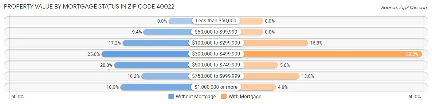 Property Value by Mortgage Status in Zip Code 40022