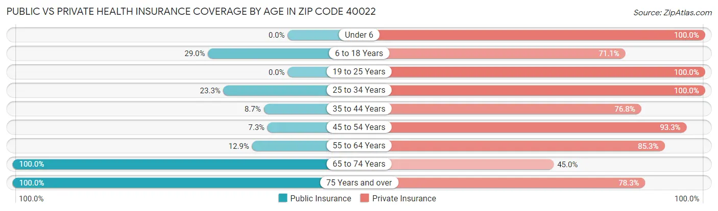 Public vs Private Health Insurance Coverage by Age in Zip Code 40022