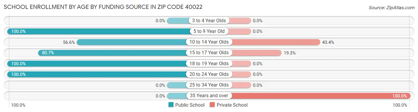 School Enrollment by Age by Funding Source in Zip Code 40022