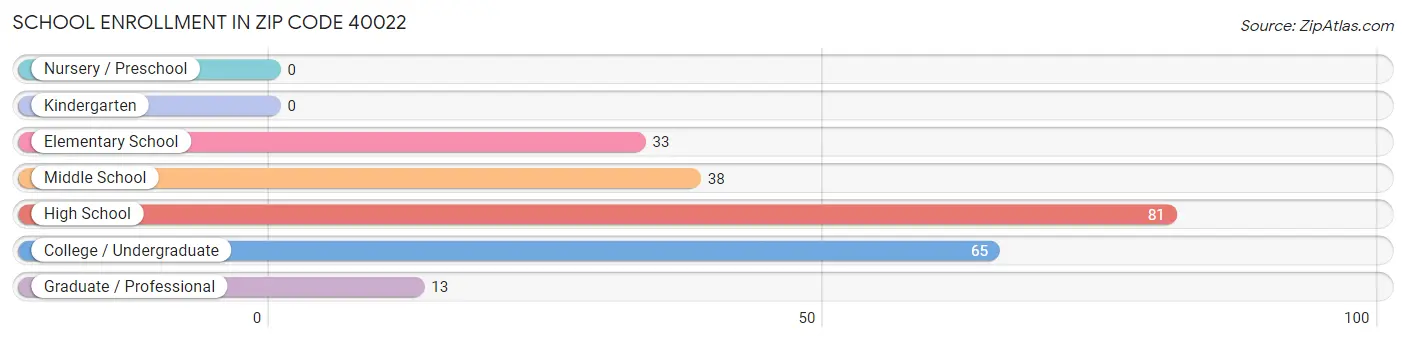 School Enrollment in Zip Code 40022