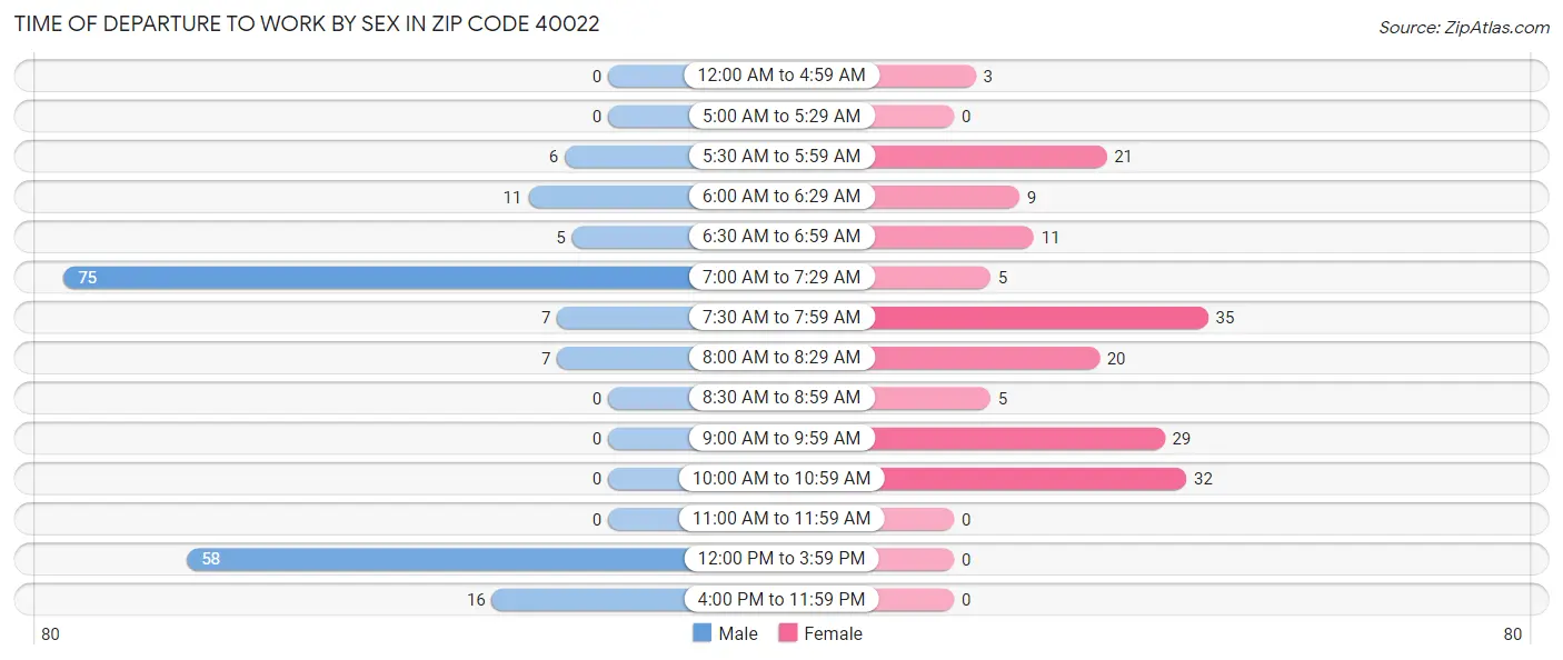 Time of Departure to Work by Sex in Zip Code 40022