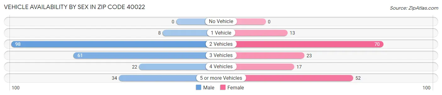 Vehicle Availability by Sex in Zip Code 40022