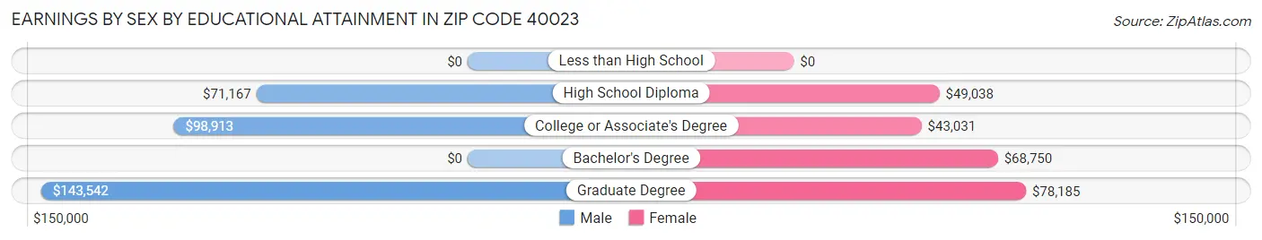 Earnings by Sex by Educational Attainment in Zip Code 40023