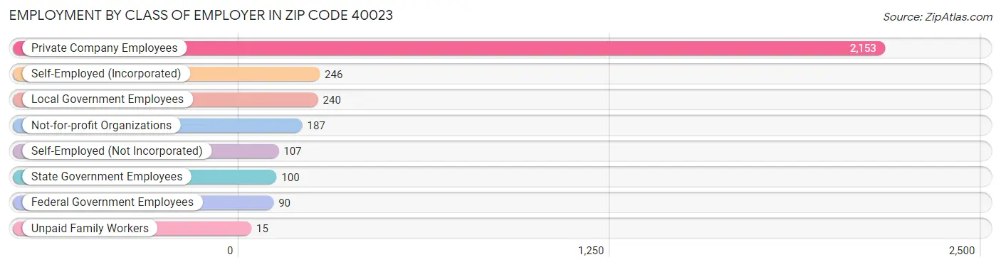 Employment by Class of Employer in Zip Code 40023