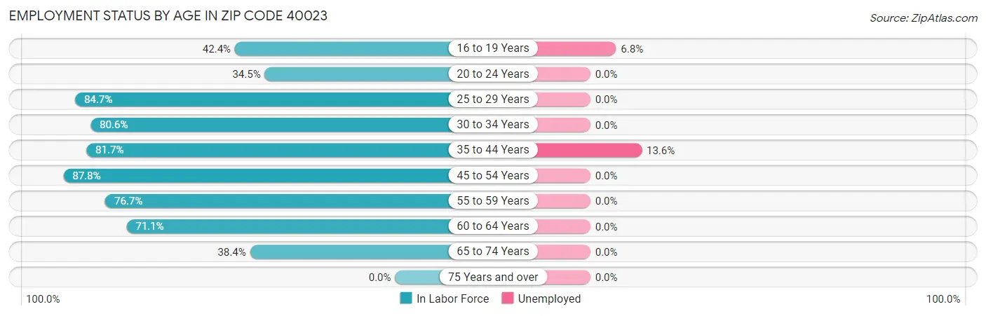 Employment Status by Age in Zip Code 40023