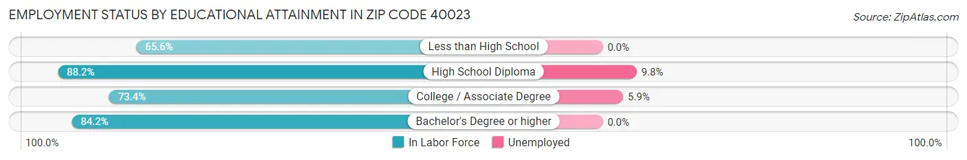 Employment Status by Educational Attainment in Zip Code 40023