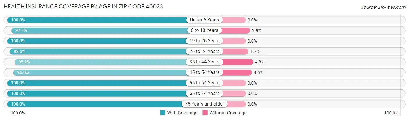 Health Insurance Coverage by Age in Zip Code 40023