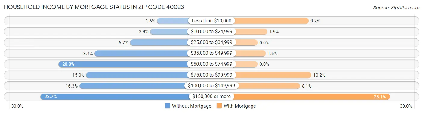 Household Income by Mortgage Status in Zip Code 40023