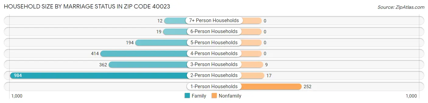 Household Size by Marriage Status in Zip Code 40023