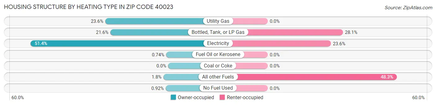 Housing Structure by Heating Type in Zip Code 40023