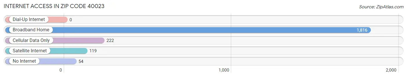 Internet Access in Zip Code 40023